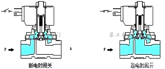 分步直動(dòng)式電磁閥原理